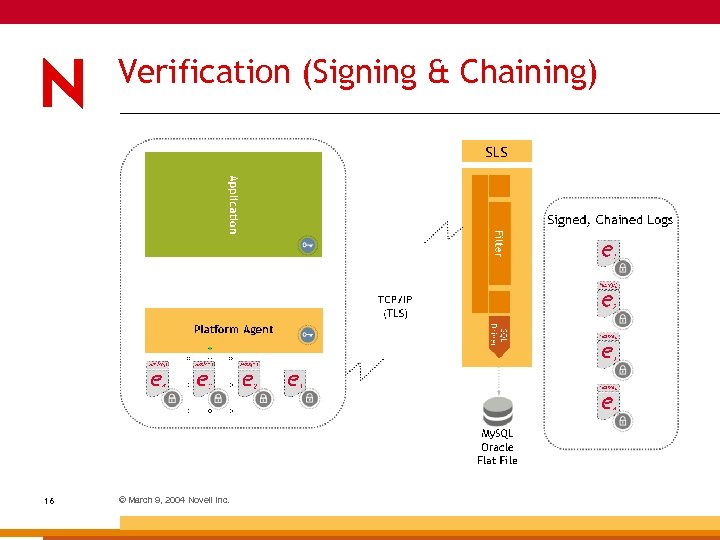 Verification (Signing & Chaining) 16 © March 9, 2004 Novell Inc. 