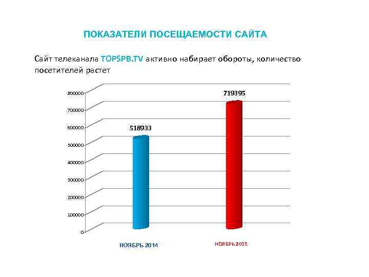 В понедельник сайт посетило 23 человека. Показатели посещаемости сайта. Показатель посещения сайта. Коэффициент посещаемости аптеки. Показатели по посещению сайта компании.