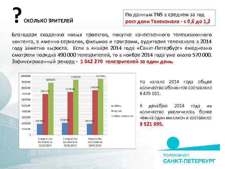 ? СКОЛЬКО ЗРИТЕЛЕЙ По данным TNS в среднем за год рост доли Телеканала -