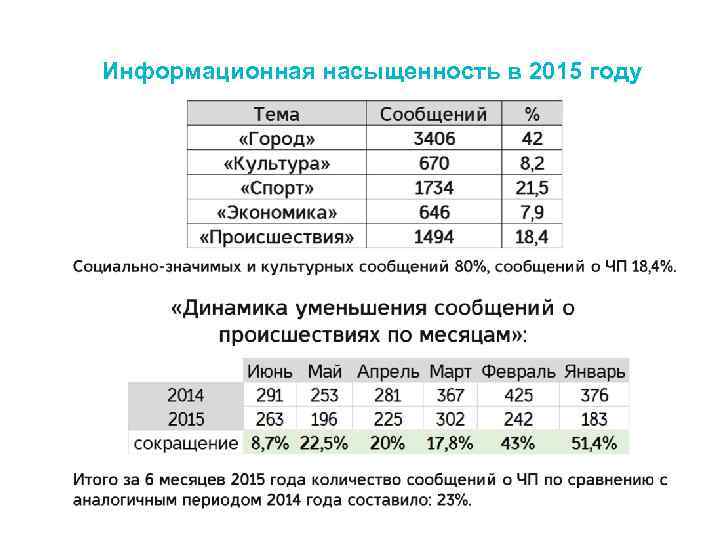 Информационная насыщенность в 2015 году 