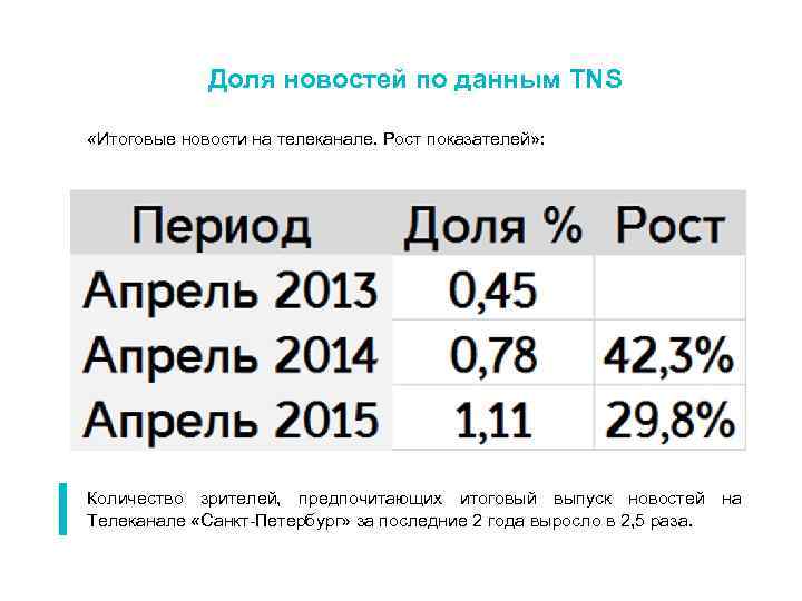 Доля новостей по данным TNS «Итоговые новости на телеканале. Рост показателей» : Количество зрителей,