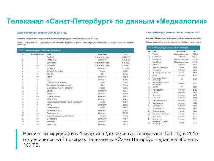 Телеканал «Санкт-Петербург» по данным «Медиалогии» Рейтинг цитируемости в 1 квартале (до закрытия телеканала 100