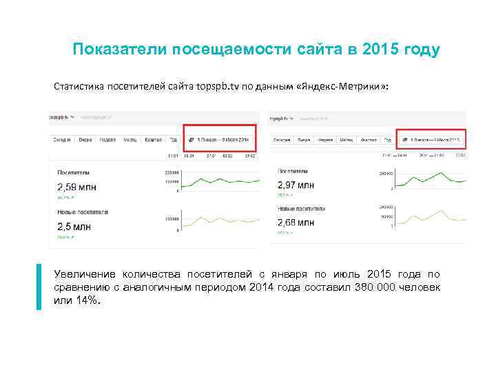 Показатели посещаемости сайта в 2015 году Статистика посетителей сайта topspb. tv по данным «Яндекс-Метрики»