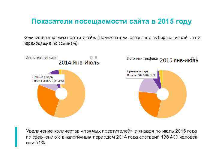 Показатели посещаемости сайта в 2015 году Количество «прямых посетителей» . (Пользователи, осознанно выбирающие сайт,