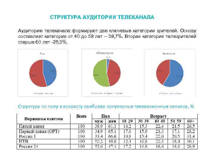 СТРУКТУРА АУДИТОРИИ ТЕЛЕКАНАЛА Аудиторию телеканала формируют две ключевые категории зрителей. Основу составляет категория от