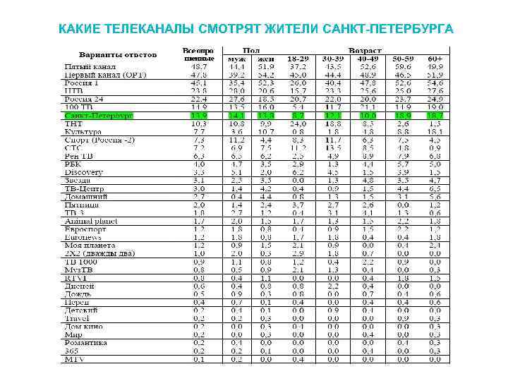 КАКИЕ ТЕЛЕКАНАЛЫ СМОТРЯТ ЖИТЕЛИ САНКТ-ПЕТЕРБУРГА 