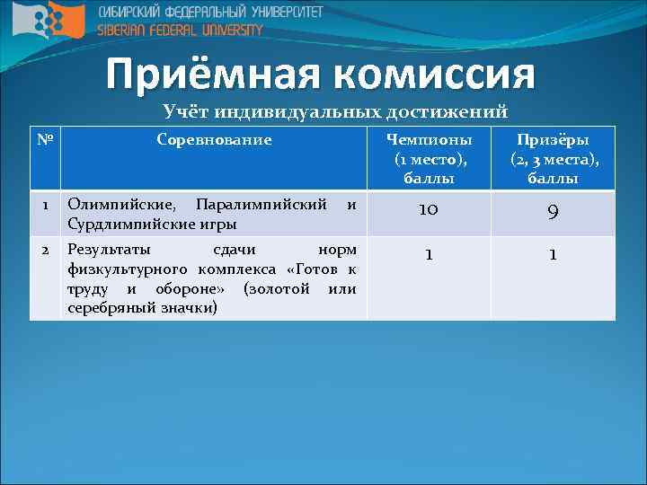 Приёмная комиссия Учёт индивидуальных достижений № Соревнование Чемпионы (1 место), баллы Призёры (2, 3