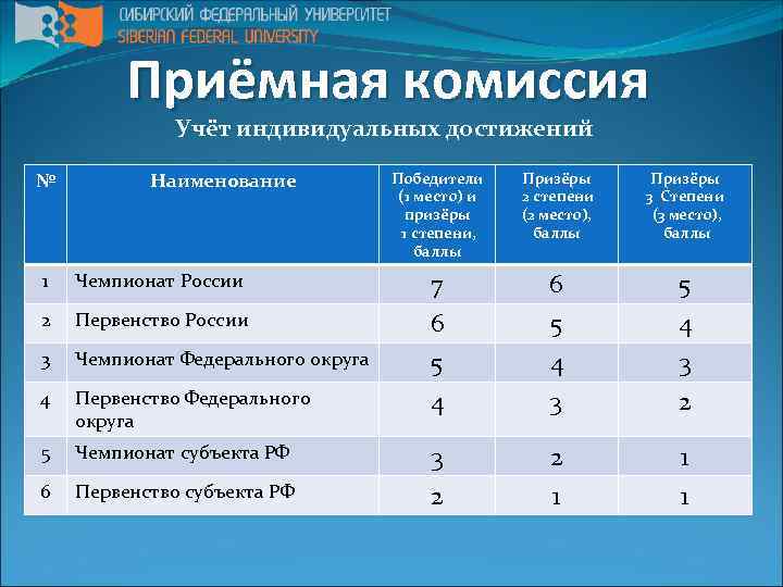 Приёмная комиссия Учёт индивидуальных достижений № Наименование Победители (1 место) и призёры 1 степени,