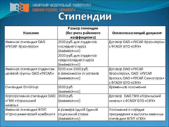 Социальная стипендия 2023. Социальная стипендия СФУ. Социальная стипендия СФУ размер. Размер соц стипендии 2020. Социальная стипендия для студентов СФУ сумма.