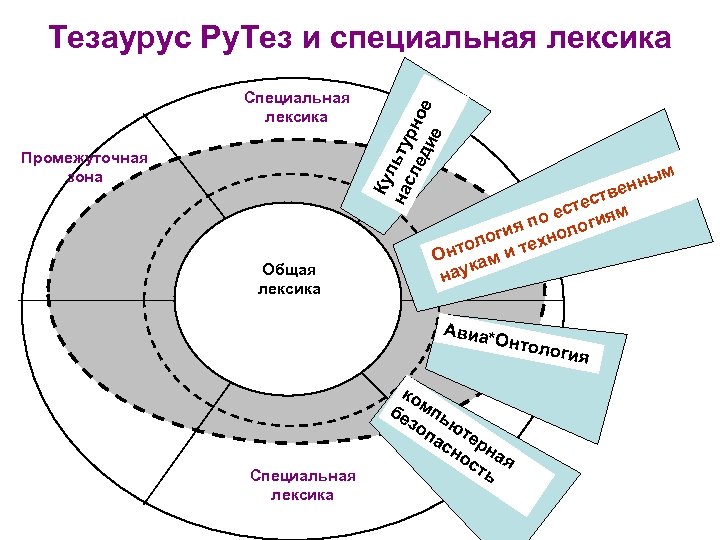 Специальная лексика Промежуточная зона Общая лексика Ку л на ьту сл р ед ное