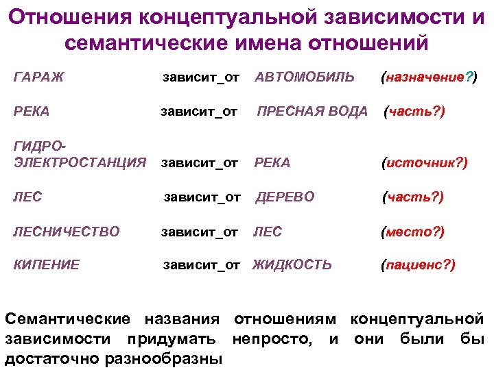 Отношения концептуальной зависимости и семантические имена отношений ГАРАЖ зависит_от АВТОМОБИЛЬ (назначение? ) РЕКА зависит_от