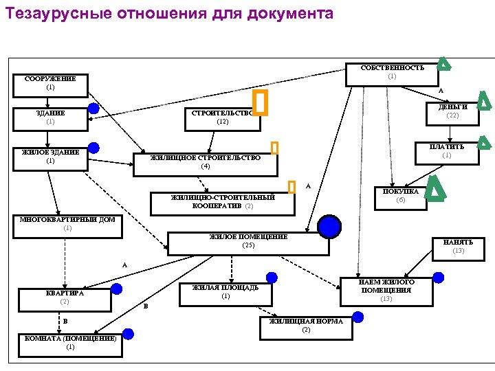Тезаурусные отношения для документа СОБСТВЕННОСТЬ (1) СООРУЖЕНИЕ (1) А ЗДАНИЕ (1) ДЕНЬГИ (22) СТРОИТЕЛЬСТВО