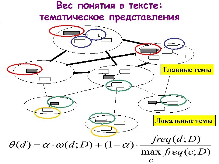 Вес понятия в тексте: тематическое представления Главные темы Локальные темы 