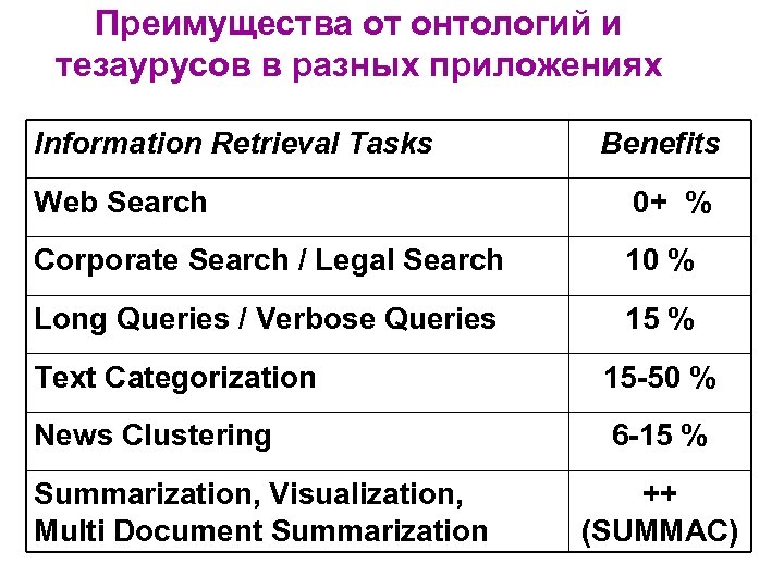 Преимущества от онтологий и тезаурусов в разных приложениях Information Retrieval Tasks Benefits Web Search