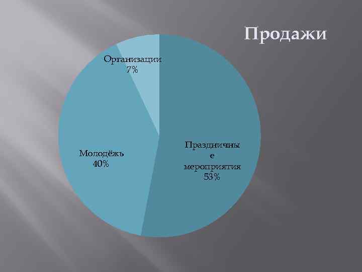 Продажи Организации 7% Молодёжь 40% Праздничны е мероприятия 53% 
