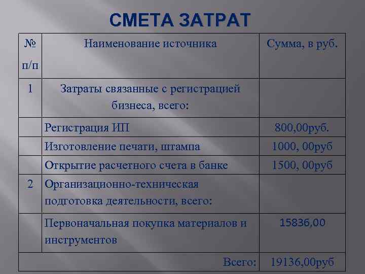 СМЕТА ЗАТРАТ № Наименование источника Сумма, в руб. Затраты связанные с регистрацией бизнеса, всего: