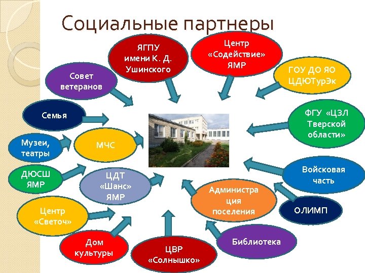 Социальные партнеры Совет ветеранов ЯГПУ имени К. Д. Ушинского Центр «Содействие» ЯМР ФГУ «ЦЗЛ