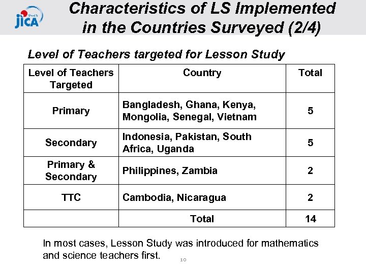 Characteristics of LS Implemented in the Countries Surveyed (2/4) Level of Teachers targeted for
