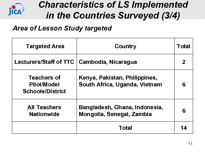 Characteristics of LS Implemented in the Countries Surveyed (3/4) Area of Lesson Study targeted