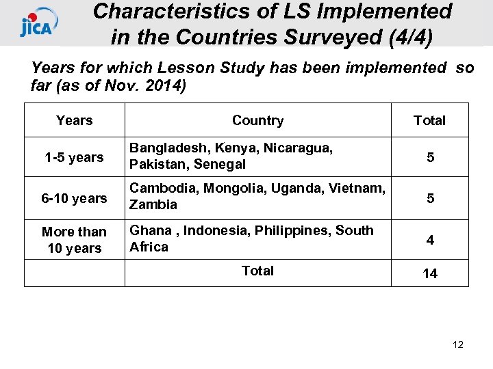Characteristics of LS Implemented in the Countries Surveyed (4/4) Years for which Lesson Study