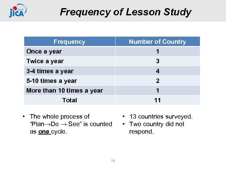 Frequency of Lesson Study Frequency Number of Country Once a year 1 Twice a