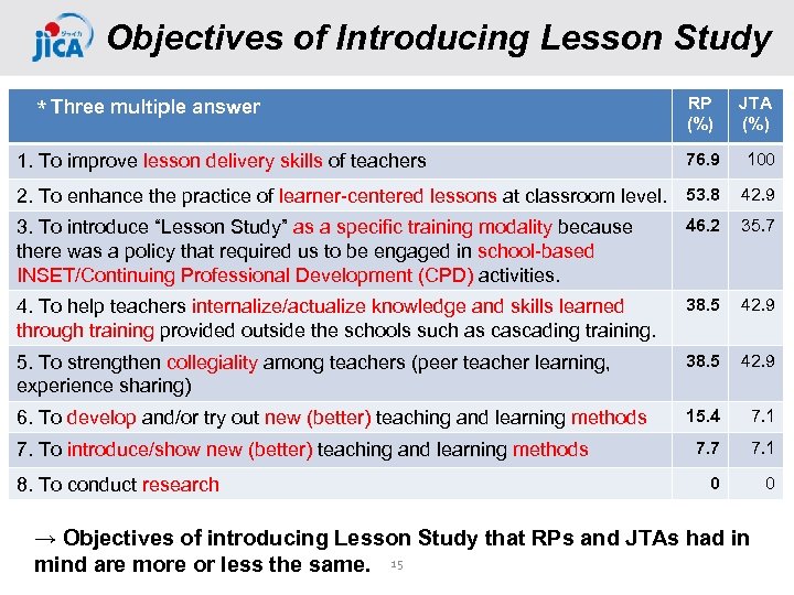 Objectives of Introducing Lesson Study RP (%) JTA (%) 76. 9 100 2. To