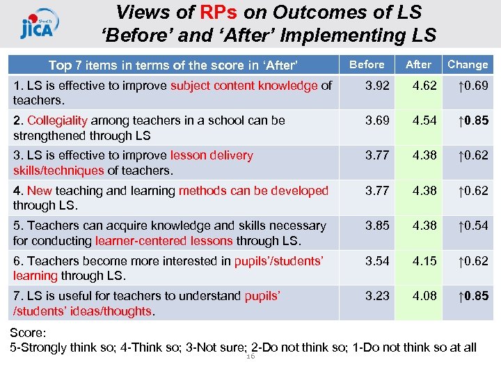 Views of RPs on Outcomes of LS ‘Before’ and ‘After’ Implementing LS Top 7