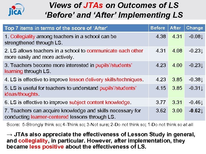 Views of JTAs on Outcomes of LS ‘Before’ and ‘After’ Implementing LS Top 7