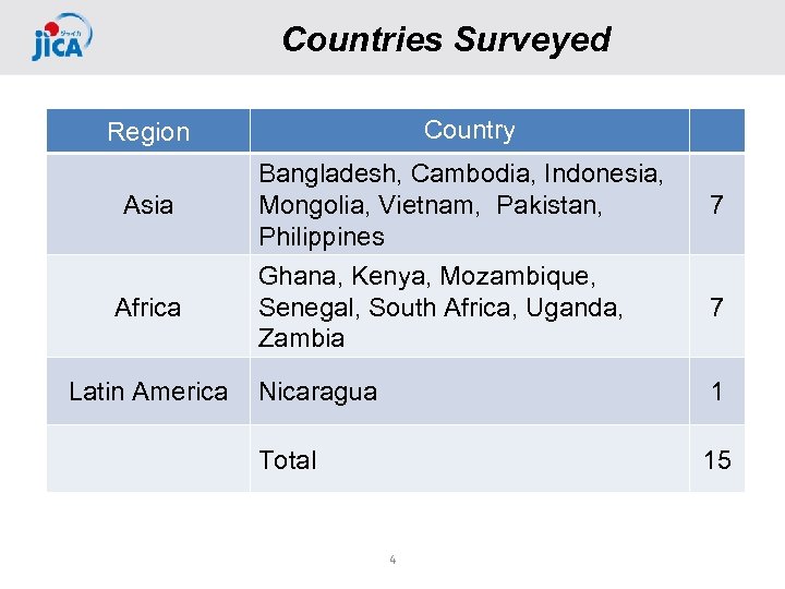 Countries Surveyed Country Region Asia Africa Latin America Bangladesh, Cambodia, Indonesia, Mongolia, Vietnam, Pakistan,