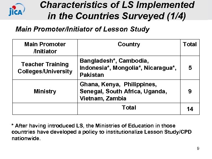 Characteristics of LS Implemented in the Countries Surveyed (1/4) Main Promoter/Initiator of Lesson Study