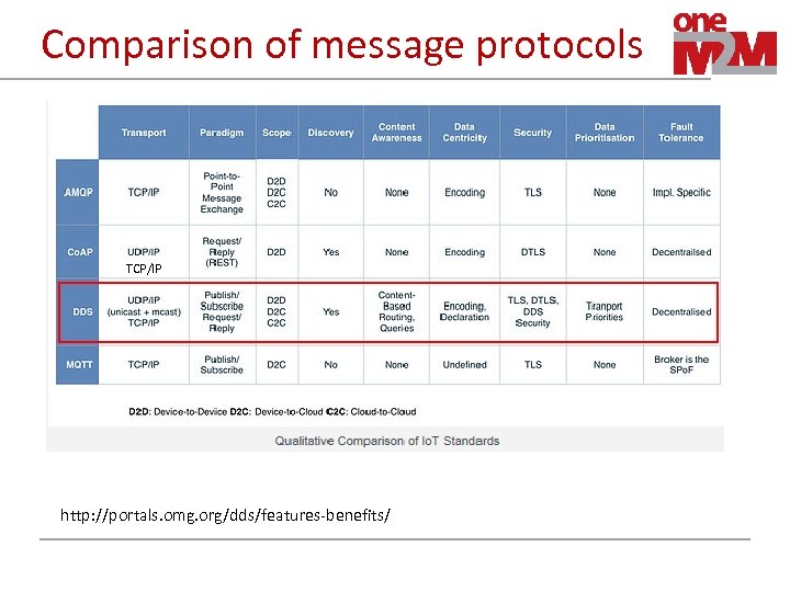 Comparison of message protocols TCP/IP http: //portals. omg. org/dds/features‐benefits/ 
