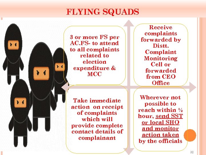 FLYING SQUADS 3 or more FS per AC. FS- to attend to all complaints