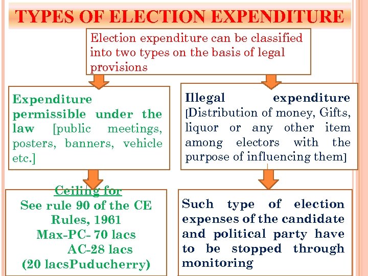 TYPES OF ELECTION EXPENDITURE Election expenditure can be classified into two types on the