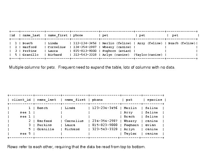 +------------+--------------+-----------+--------+ |id | name_last | name_first | phone | pet | +------------+--------------+-----------+--------+ | 1