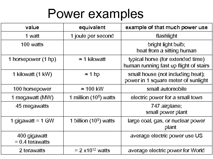 Power examples value equivalent example of that much power use 1 watt 1 joule