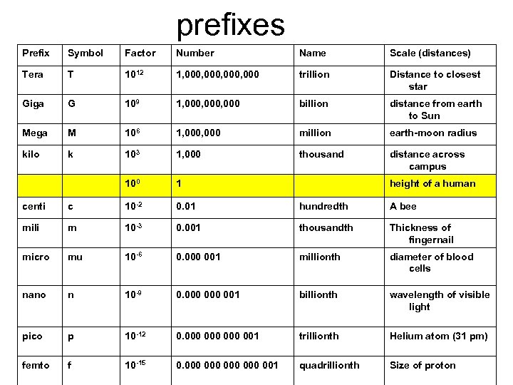 prefixes Prefix Symbol Factor Number Name Scale (distances) Tera T 1012 1, 000, 000