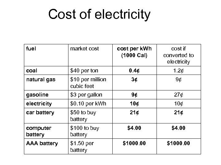 Cost of electricity fuel market cost per k. Wh (1000 Cal) cost if converted