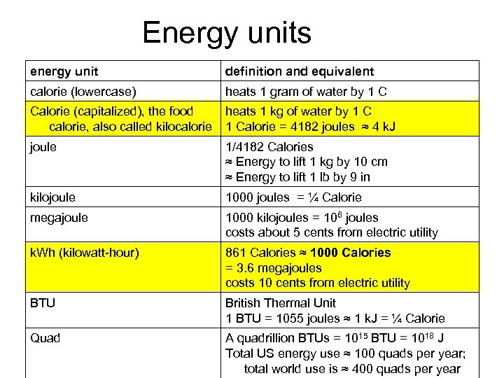 Energy units energy unit definition and equivalent calorie (lowercase) heats 1 gram of water