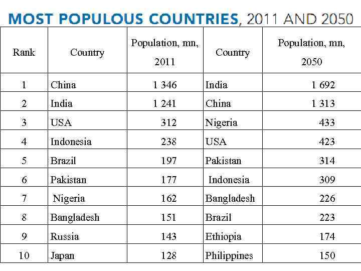 Rank Country Population, mn, 2011 Country Population, mn, 2050 1 China 1 346 India