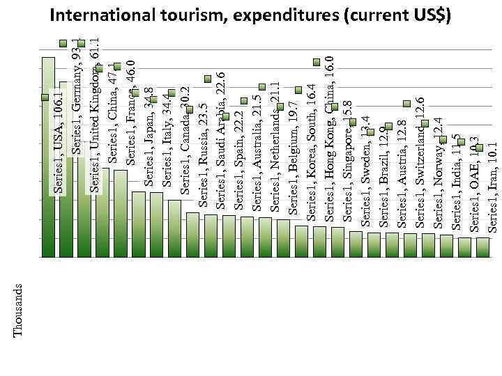 Thousands Series 1, USA, 106. 1 Series 1, Germany, 93. 1 Series 1, United