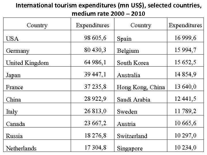 International tourism expenditures (mn US$), selected countries, medium rate 2000 – 2010 Country Expenditures