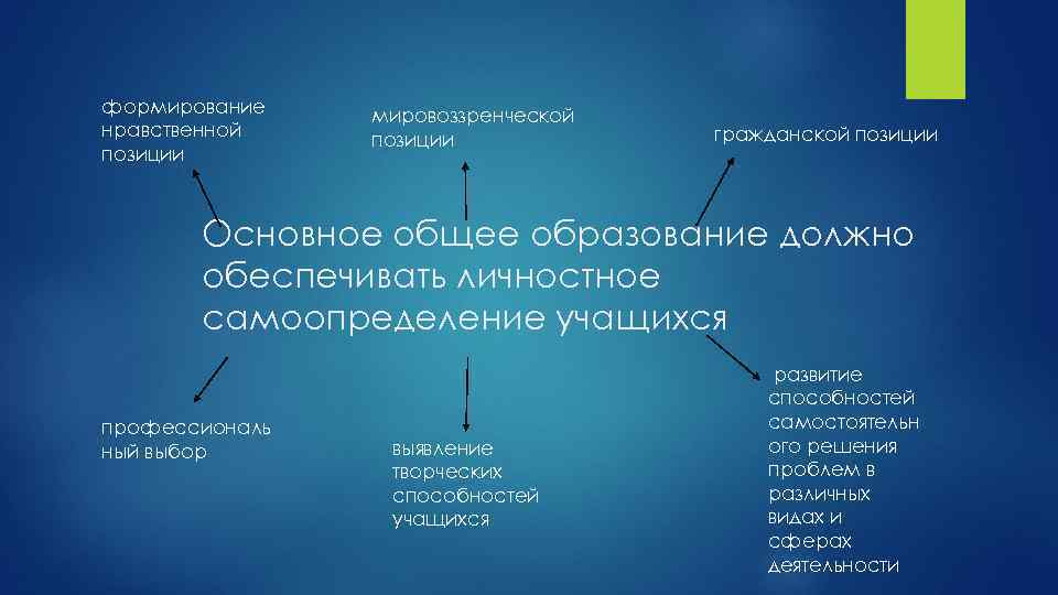 формирование нравственной позиции мировоззренческой позиции гражданской позиции Основное общее образование должно обеспечивать личностное самоопределение