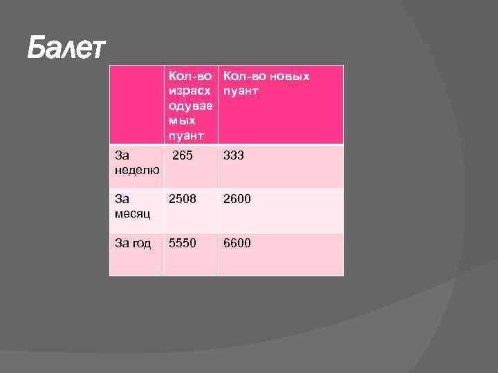 Балет Кол-во новых израсх пуант одувае мых пуант За неделю 265 333 За месяц