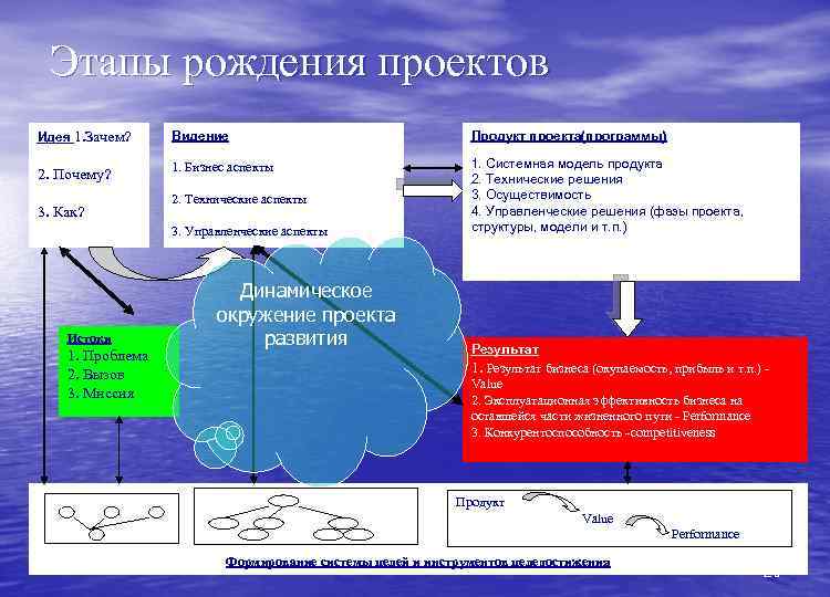 Этапы рождения проектов Идея 1. Зачем? Видение Продукт проекта(программы) 2. Почему? 1. Бизнес аспекты