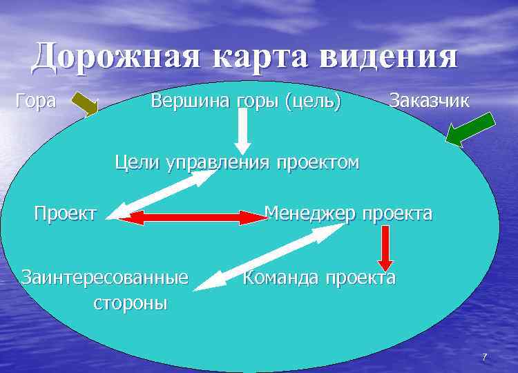 Дорожная карта видения Гора Вершина горы (цель) Заказчик Цели управления проектом Проект Заинтересованные стороны