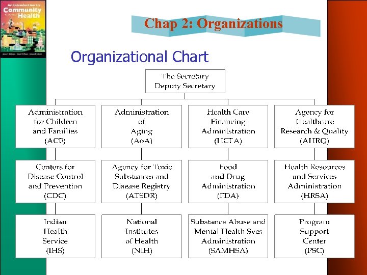 Chap 2: Organizations Organizational Chart 