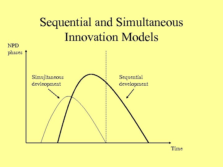 NPD phases Sequential and Simultaneous Innovation Models Simujltaneous devleopment Sequential development Time 
