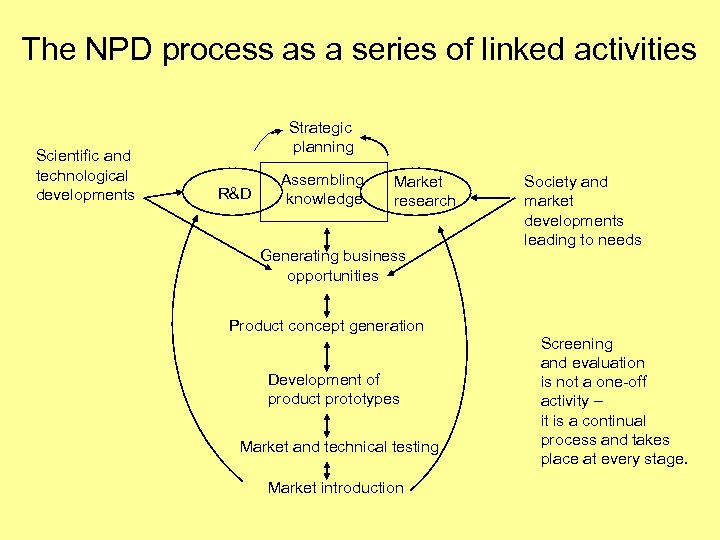 The NPD process as a series of linked activities Scientific and technological developments Strategic
