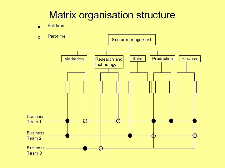 Matrix organisation structure Full time Part-time Marketing Business Team 1 Business Team 2 Business