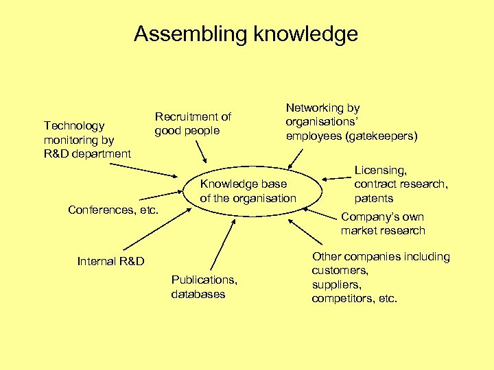 Assembling knowledge Technology monitoring by R&D department Recruitment of good people Conferences, etc. Networking